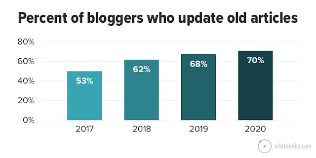 تحديث المحتوى لـ SEO: كيفية تعليم حيلك الجديدة لمدونتك القديمة (بالإضافة إلى 3 أمثلة مع بيانات الترتيب)