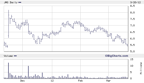 the day the Jaguar BS rumours started flying that zoomed the stock up to