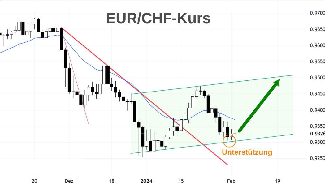 EUR CHF Kurs wechselt von Rekordtief in Aufwärtskanal