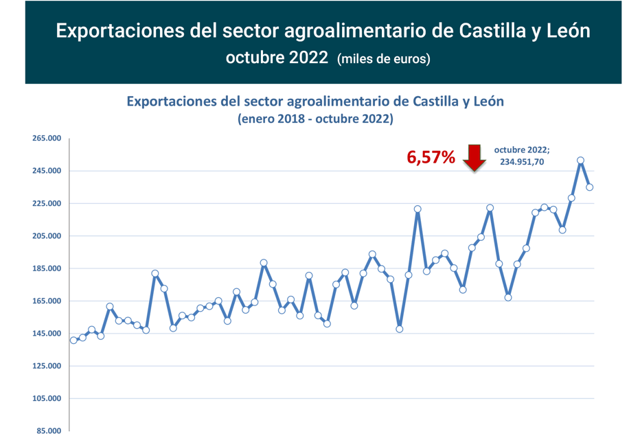 Export agroalimentario CyL oct 2022-1 Francisco Javier Méndez Lirón