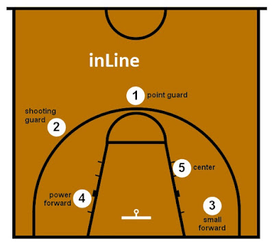 gambar posisi pemain basket