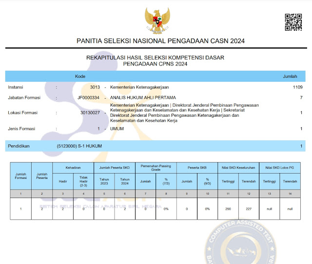 Pengumuman Hasil SKD CPNS Kementerian Ketenagakerjaan (Kemnaker) 2024, Selamat Buat Anda yang Lulus