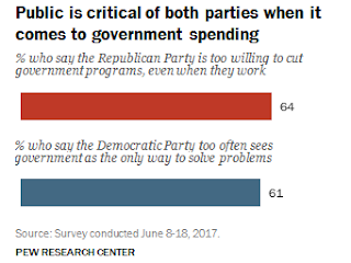 PEW: 61% say the Democratic Party “too often sees government as the only way to solve problems.”