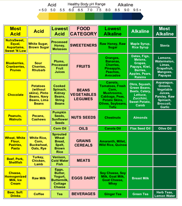 Alkaline and acid chart - foods within the pH miracle diet.