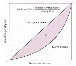 Kurva Indeks Gini