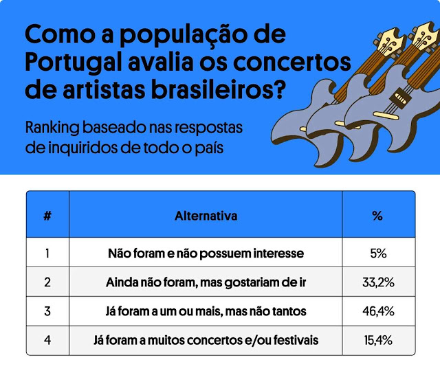 Quadro estatístico sobre o consumo de música brasileira em Portugal.