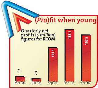 Quarterly net profit figures for RCOM