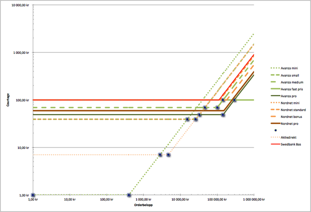 Diagram för courtagekostnad med avseende på orderbelopp