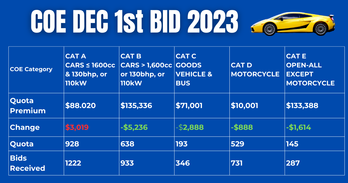 COE Dec 1st Bidding Result