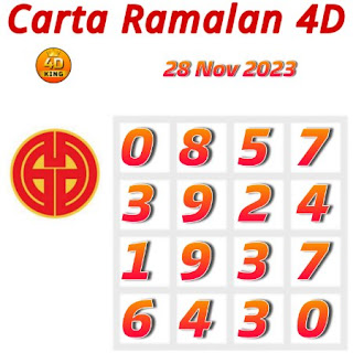 Carta Ramalan Lotto Dragon & Perdana 4D hari ini 28 November 2023