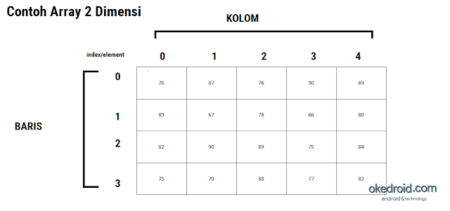 Contoh dari Array 2 Dimensi di bahasa pemrograman Java.