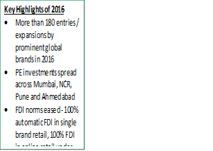 Delhi-ncr dominates Retail Leasing activity in 2016; witnesses largest number of global brand entries: CBRE