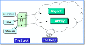 Java Interview Questions and Answers on Memory