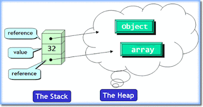 Java Interview Questions and Answers on Memory