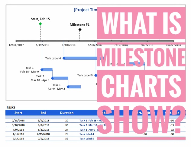 Milestone chart show Unlike bar charts, milestone charts show—   a. Scheduled start or completion of major deliverables and key external interfaces  b. Activity start and end dates of critical tasks  c. Expected durations of the critical path  d. Dependencies between complementary projects  Answer: a. Scheduled start or completion of major deliverables and key external interfaces  Milestone chart Milestones are singular points in time, such as the start or completion of a significant activity or group of activities. [Planning]
