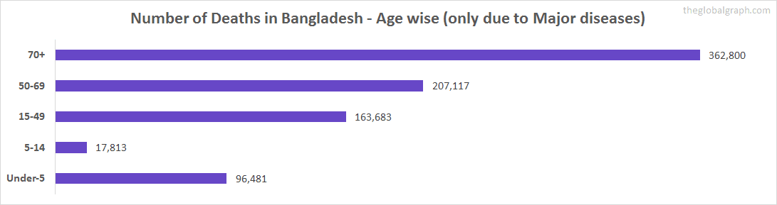 Number of Deaths in Bangladesh - Age wise (only due to Major diseases)