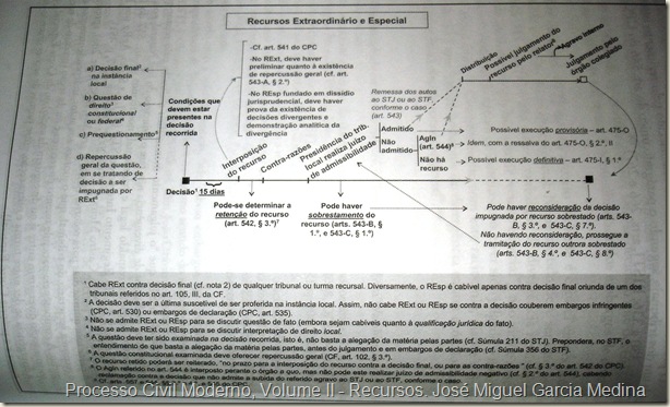 Processo Civil Moderno, Volume II - Recursos. José Miguel Garcia Medina e Teresa Arruda Alvim Wambier.