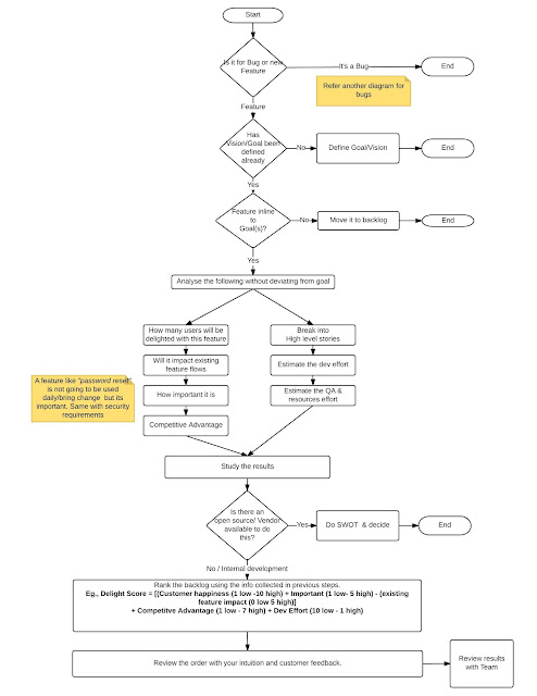 https://medium.com/@ramwert/feature-prioritization-steps-flow-chart-951dfd6e2b54#.ff8sw67qk
