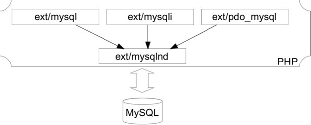 Что такое MySQLnd в PHP и как он выполняет простое чтение / запись?