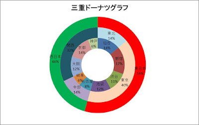 三重ドーナツグラフ