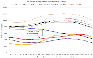 Altos Year-over-year Home Inventory