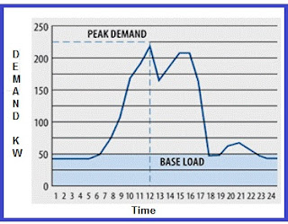 Maximum Demand | Maximum Demand Formula