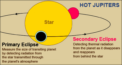 Photometric Transit detection method for large planets orbiting a star, also known as  Hot Jupiters.