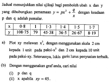 Matematik Tambahan: Hukum Linear