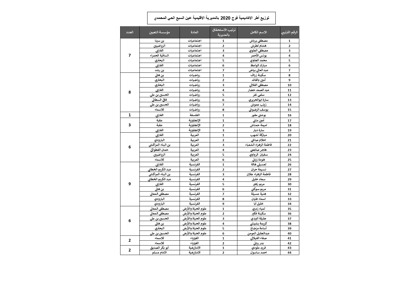 المديرية الاقليمية عين السبع الحي المحمدي: نتائج توزيع اطر الاكاديمية فوج 2020