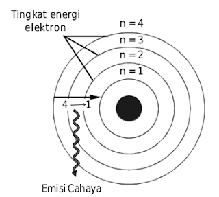  didasarkan pada empat postulat sebagai berikut Teori Atom Bohr : 4 Postulat yang Mendasarinya beserta Kelemahannya