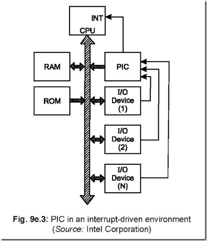 Priority Interrupt Controller 8259 4-58-30 PM