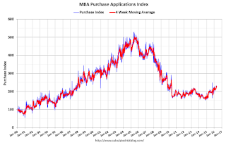 Mortgage Purchase Index