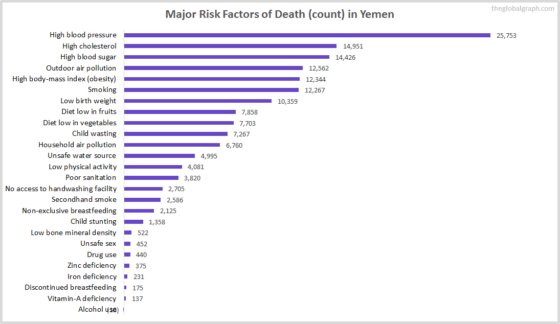 Major Cause of Deaths in Yemen (and it's count)