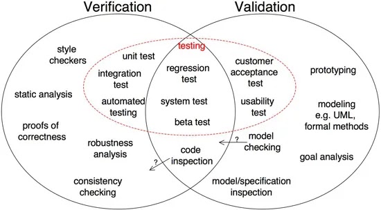 Difference between Verification and Validation testing