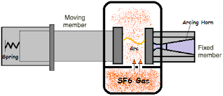 What is Arc phenomenon in Circuit Breakers