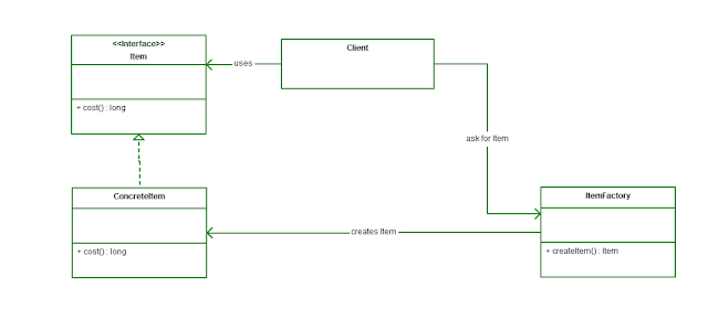 Factory Design pattern in Java