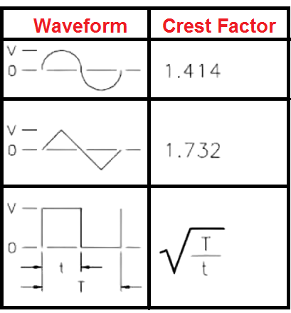 Understanding Crest Factor: Definition, Formula, and Significance | What is Crest Factor | Crest Factor Definition