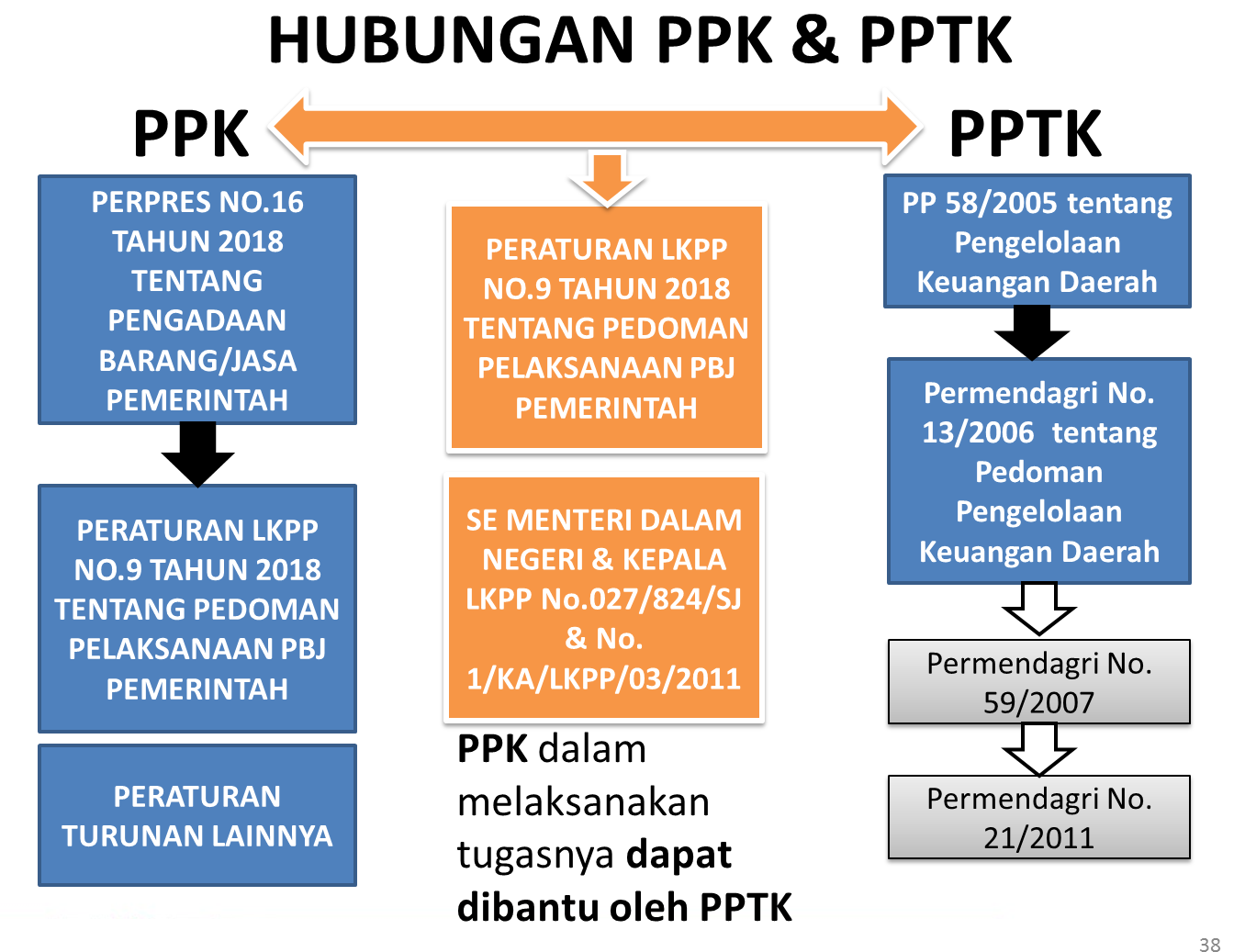 SHARING PENGADAAN  BARANG  JASA  OLEH PETRA PPTK dalam 