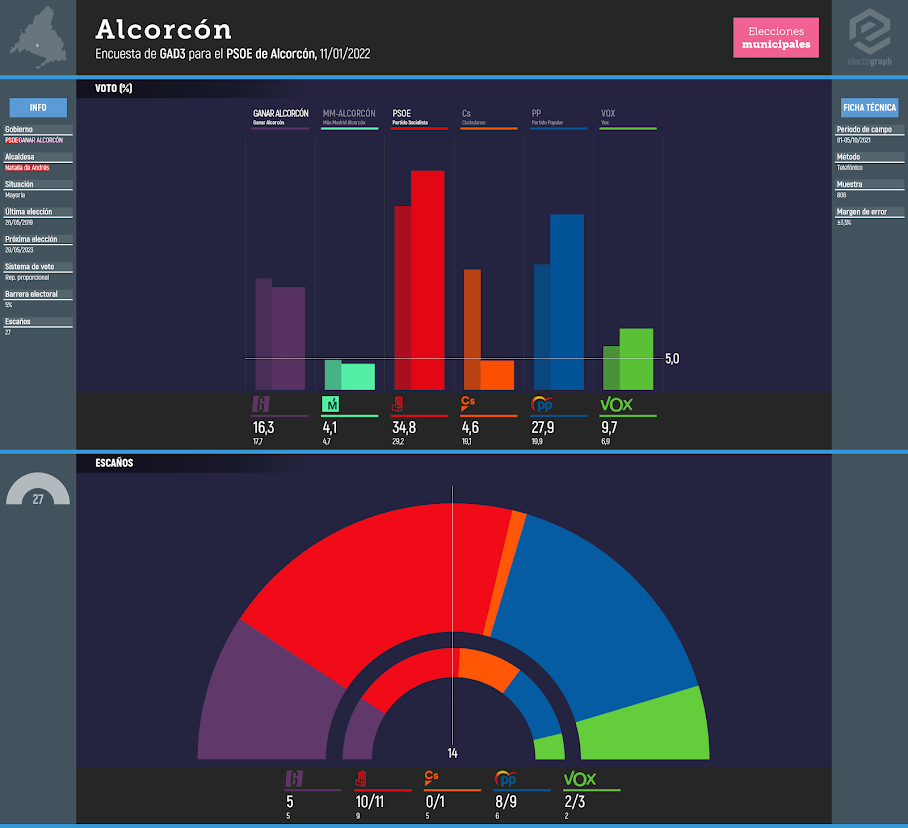 Gráfico de la encuesta para elecciones municipales en Alcorcón realizada por GAD3 para el PSOE de Alcorcón, 11/01/2022