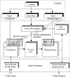 Blok Diagram Proses Kerja FUDGE