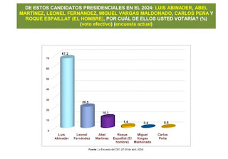 Luis Abinader lidera con el 67.2%, según encuesta del Centro Económico del Cibao