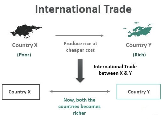 Class-12-Geography-International-Trade