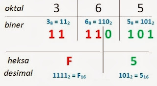 Konversi Bilangan Desimal, Biner, Oktal, Dan Heksadesimal/Heksa