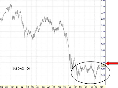 nasdaq 100