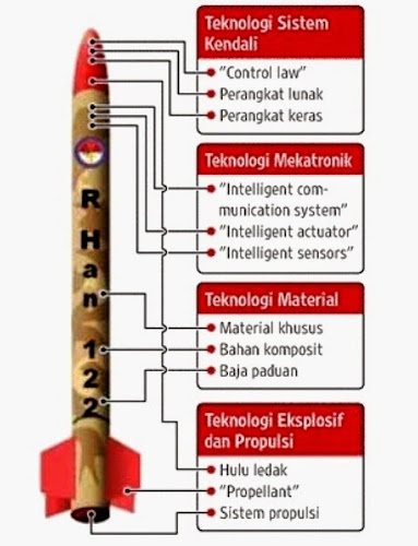 Desain Roket R-Han 122. Prokimal Online Kotabumi Lampung Utara