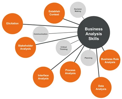 Business Analyst Advanced Level Interview Questions Answers
