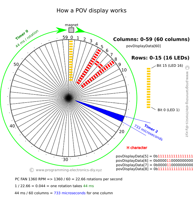 How a POV display works