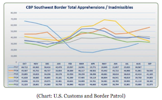 Rising: 30,567 Aliens Apprehended or Deemed Inadmissible on SW Border Last Month