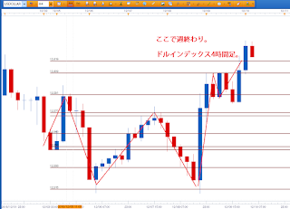 ドルインデックス4時間足