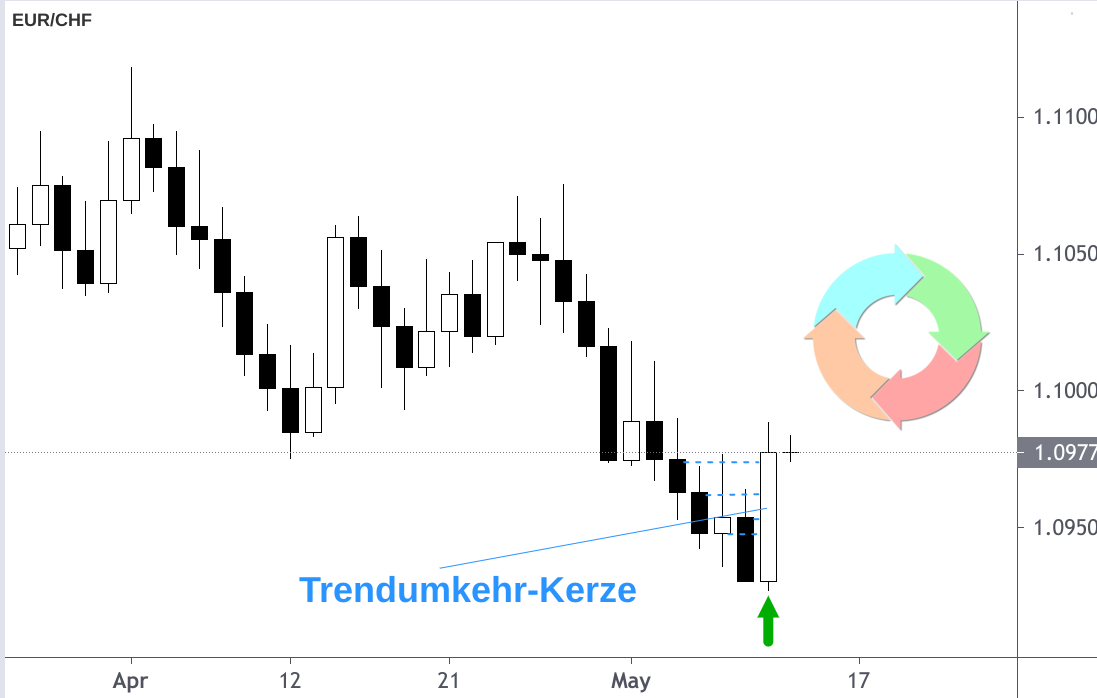 Kerzenchart EUR/CHF-Wechselkurs Trendumkehr Mai 2021